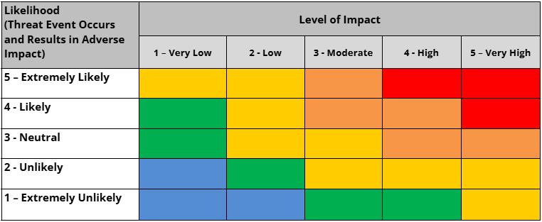 Image of a Risk Rating table based on Impact and Likelihood